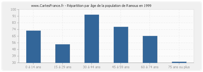 Répartition par âge de la population de Ramous en 1999