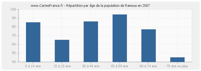 Répartition par âge de la population de Ramous en 2007