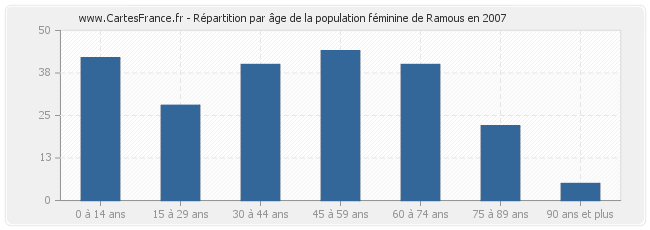 Répartition par âge de la population féminine de Ramous en 2007