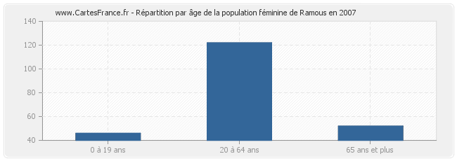 Répartition par âge de la population féminine de Ramous en 2007