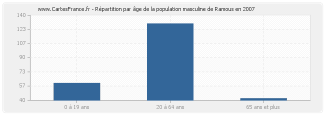 Répartition par âge de la population masculine de Ramous en 2007