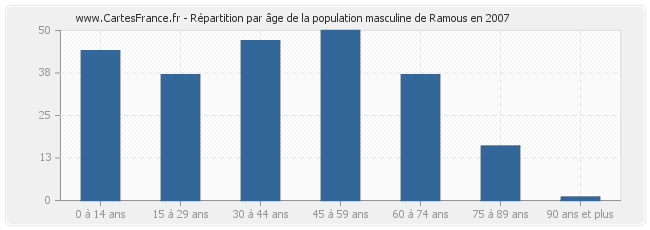 Répartition par âge de la population masculine de Ramous en 2007