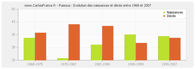 Ramous : Evolution des naissances et décès entre 1968 et 2007