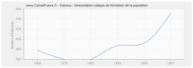 Ramous : Interpolation cubique de l'évolution de la population