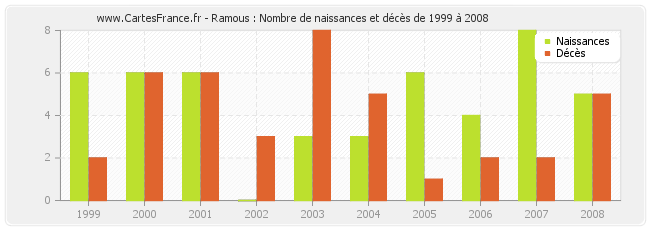 Ramous : Nombre de naissances et décès de 1999 à 2008