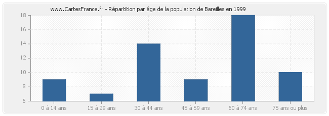 Répartition par âge de la population de Bareilles en 1999