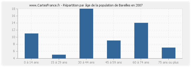 Répartition par âge de la population de Bareilles en 2007