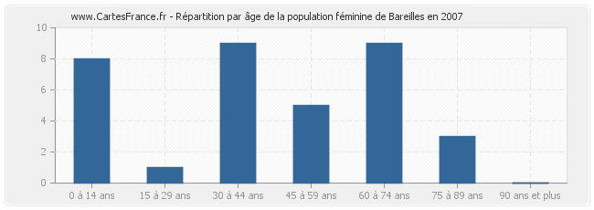 Répartition par âge de la population féminine de Bareilles en 2007