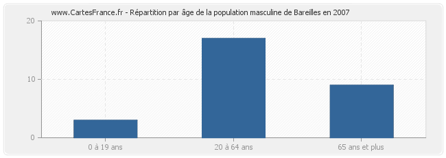 Répartition par âge de la population masculine de Bareilles en 2007