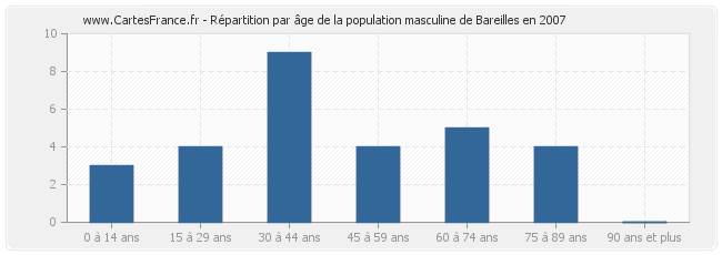 Répartition par âge de la population masculine de Bareilles en 2007