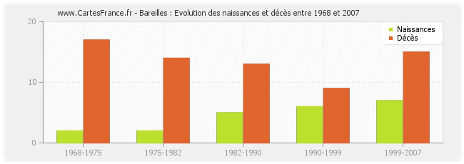 Bareilles : Evolution des naissances et décès entre 1968 et 2007