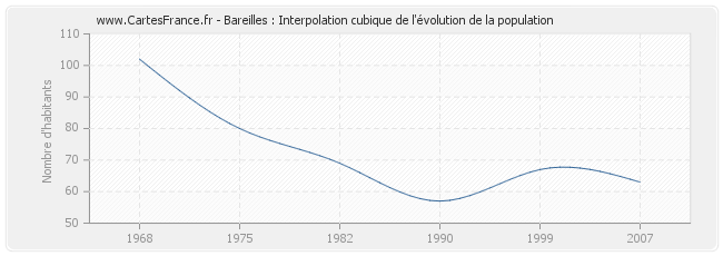 Bareilles : Interpolation cubique de l'évolution de la population