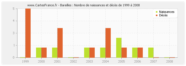 Bareilles : Nombre de naissances et décès de 1999 à 2008