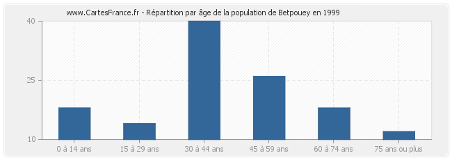 Répartition par âge de la population de Betpouey en 1999