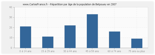 Répartition par âge de la population de Betpouey en 2007