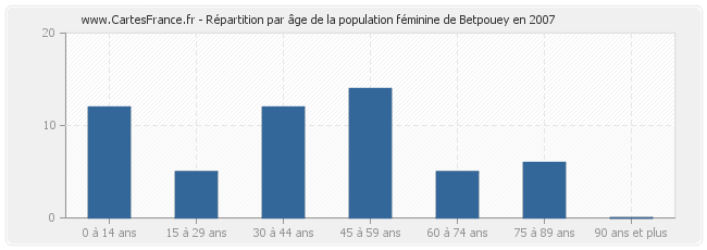 Répartition par âge de la population féminine de Betpouey en 2007