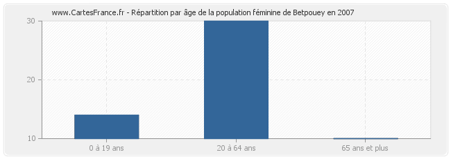 Répartition par âge de la population féminine de Betpouey en 2007