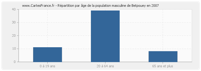 Répartition par âge de la population masculine de Betpouey en 2007