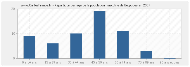 Répartition par âge de la population masculine de Betpouey en 2007