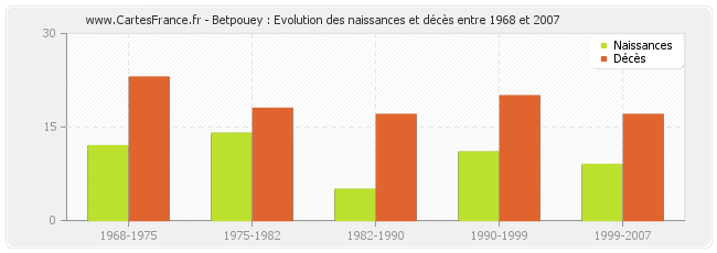 Betpouey : Evolution des naissances et décès entre 1968 et 2007