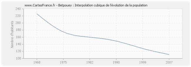 Betpouey : Interpolation cubique de l'évolution de la population