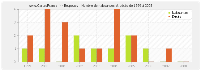 Betpouey : Nombre de naissances et décès de 1999 à 2008