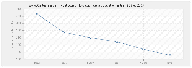 Population Betpouey