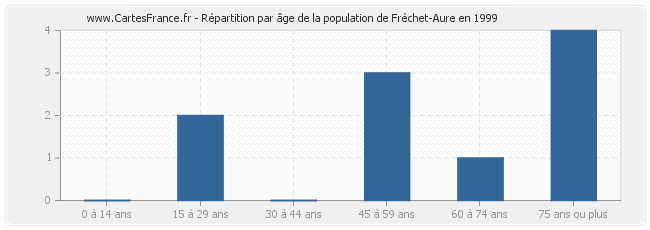 Répartition par âge de la population de Fréchet-Aure en 1999