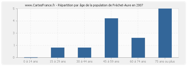 Répartition par âge de la population de Fréchet-Aure en 2007