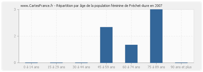 Répartition par âge de la population féminine de Fréchet-Aure en 2007