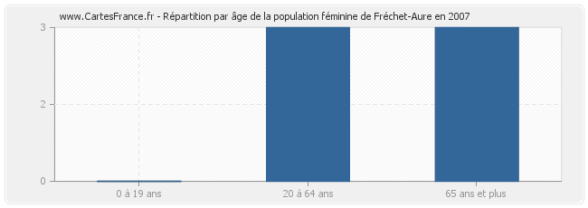 Répartition par âge de la population féminine de Fréchet-Aure en 2007