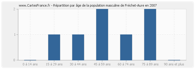 Répartition par âge de la population masculine de Fréchet-Aure en 2007