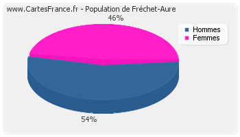 Répartition de la population de Fréchet-Aure en 2007