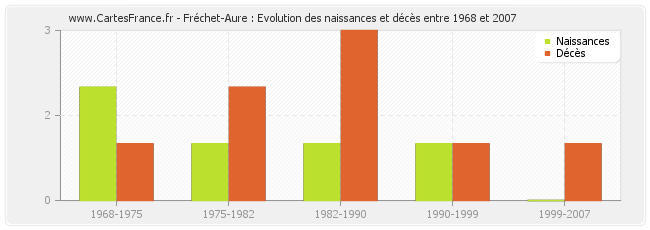 Fréchet-Aure : Evolution des naissances et décès entre 1968 et 2007