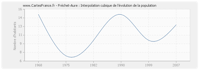 Fréchet-Aure : Interpolation cubique de l'évolution de la population