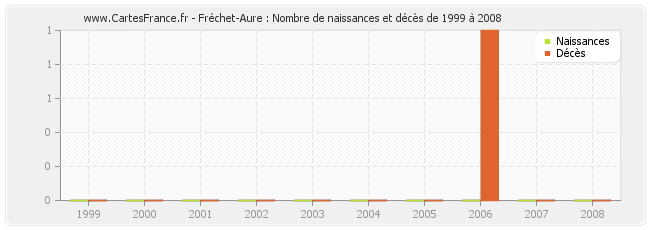 Fréchet-Aure : Nombre de naissances et décès de 1999 à 2008