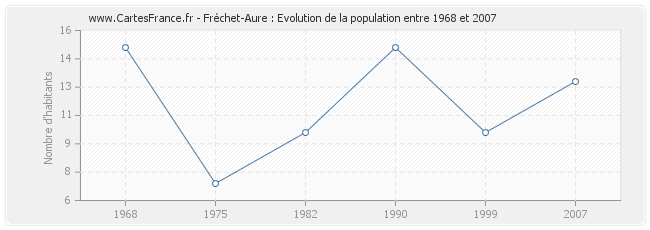 Population Fréchet-Aure