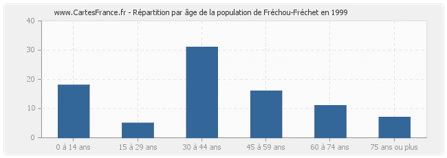 Répartition par âge de la population de Fréchou-Fréchet en 1999