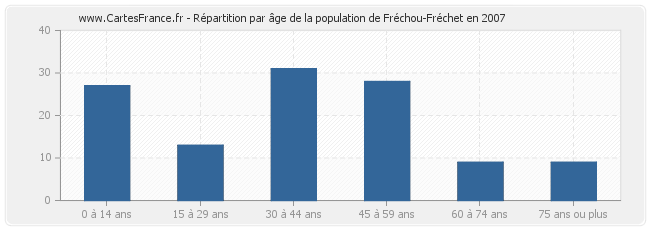 Répartition par âge de la population de Fréchou-Fréchet en 2007