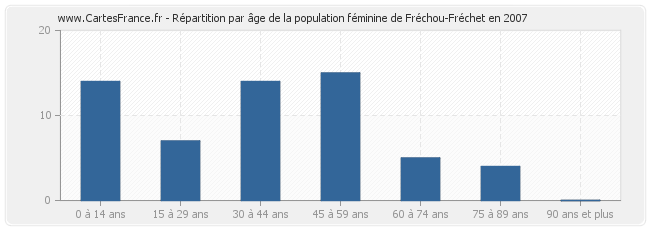 Répartition par âge de la population féminine de Fréchou-Fréchet en 2007