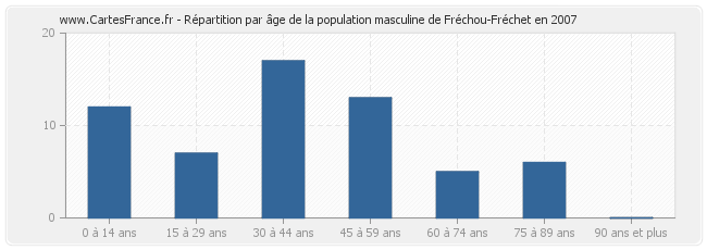 Répartition par âge de la population masculine de Fréchou-Fréchet en 2007