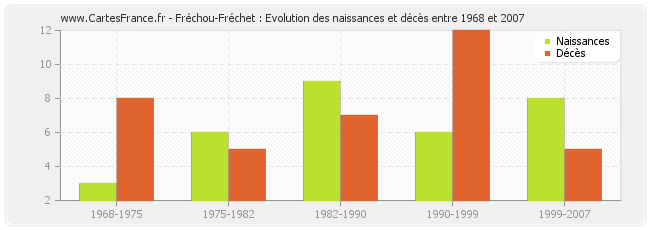 Fréchou-Fréchet : Evolution des naissances et décès entre 1968 et 2007