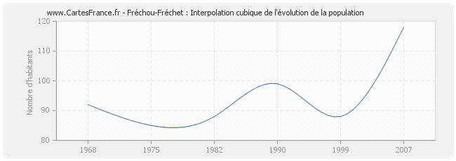 Fréchou-Fréchet : Interpolation cubique de l'évolution de la population