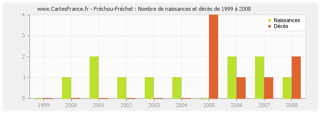 Fréchou-Fréchet : Nombre de naissances et décès de 1999 à 2008