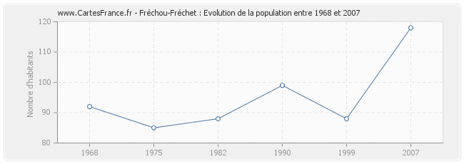 Population Fréchou-Fréchet