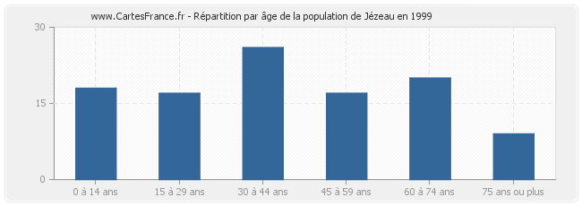 Répartition par âge de la population de Jézeau en 1999