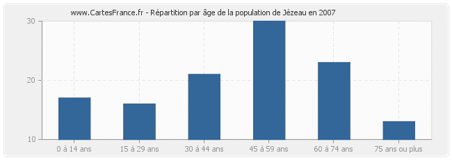 Répartition par âge de la population de Jézeau en 2007