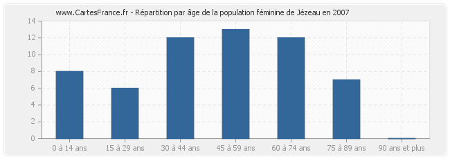 Répartition par âge de la population féminine de Jézeau en 2007