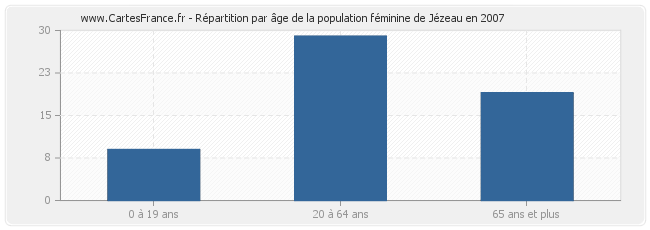 Répartition par âge de la population féminine de Jézeau en 2007