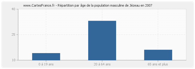 Répartition par âge de la population masculine de Jézeau en 2007